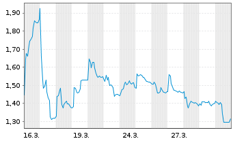 Chart SOLTEC POWER HOLDINGS, S.A. - 1 Monat