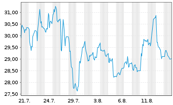 Chart Arteche Lantegi Elkartea S.A. - 1 Monat