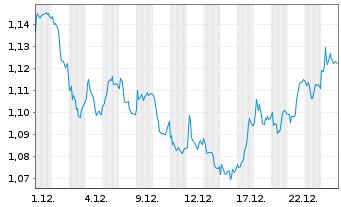 Chart LINEA DIRECTA ASEGURADORA S.A. - 1 Monat