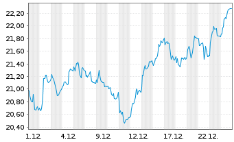 Chart Corporacion Acciona Energias R - 1 Monat