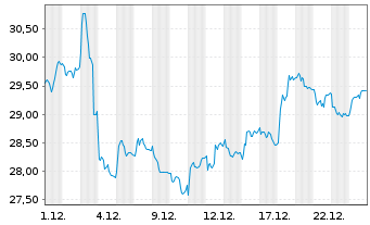 Chart Cie Automotive S.A. - 1 Monat