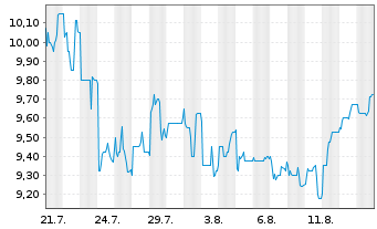 Chart EBRO EV Motors S.A. - 1 Monat