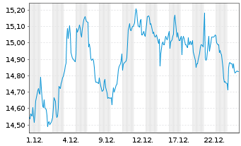 Chart Puig Brands S.A. - 1 Monat