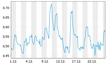 Chart Inmocemento SA - 1 Monat