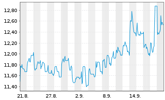 Chart COX Abg Group S.A. - 1 Month
