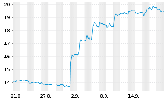 Chart Cirsa Enterprises S.A. - 1 Month