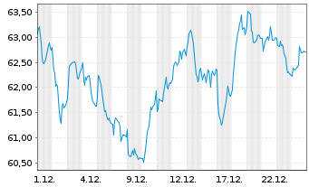 Chart Amadeus IT Group SA - 1 Monat