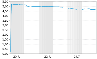 Chart Amper S.A. - 1 Month
