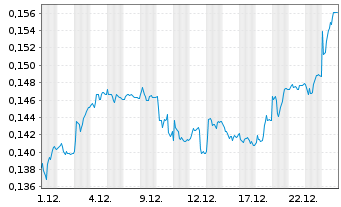 Chart Amper S.A. - 1 Monat