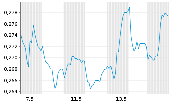 Chart Deoleo S.A. - 1 Monat
