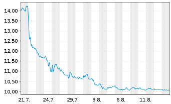 Chart Azkoyen S.A. - 1 Monat