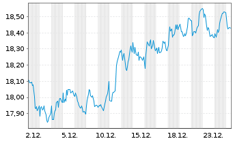 Chart Ebro Foods S.A. - 1 Monat