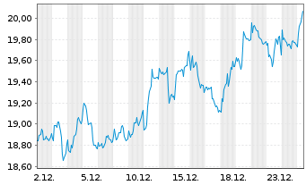 Chart Banco Bilbao Vizcaya Argent. - 1 Monat