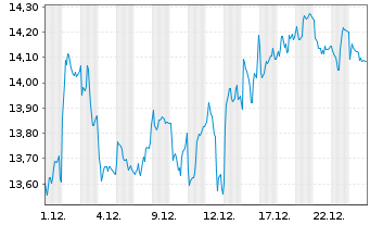 Chart Bankinter S.A. - 1 Monat