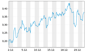 Chart Banco de Sabadell S.A. - 1 Monat