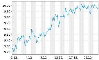 Chart Banco Santander S.A. - 1 Monat