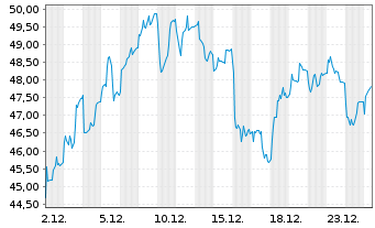 Chart Indra Sistemas S.A. - 1 Monat