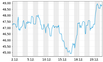 Chart Clinica Baviera S.A.  - 1 Month