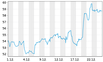 Chart Constr. Aux. Ferroc. SA (CAF) - 1 Monat
