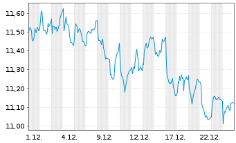 Chart Fomento Construc. Contratas SA - 1 Monat