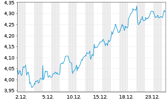 Chart Mapfre S.A. - 1 Monat
