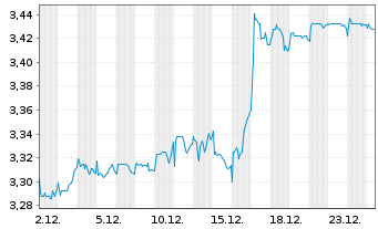 Chart Ercros S.A. - 1 Monat