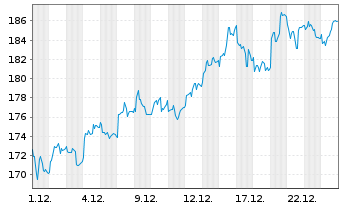 Chart Acciona S.A. - 1 Monat