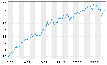 Chart Distribuidora Intl de Alim.SA - 1 Monat