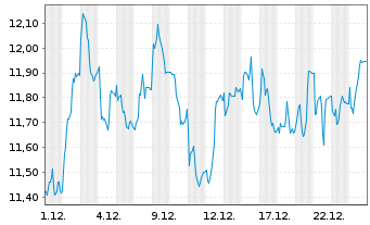 Chart EDP Renov&aacute;veis S.A. - 1 Monat
