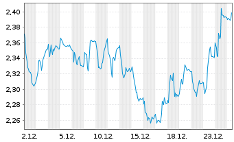 Chart Ence Energia y Celulosa S.A. - 1 Monat