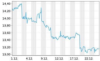 Chart Enagas S.A. - 1 Monat
