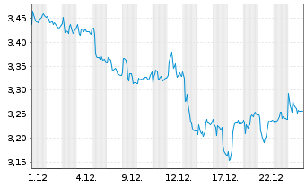 Chart Tubacex S.A. - 1 Monat