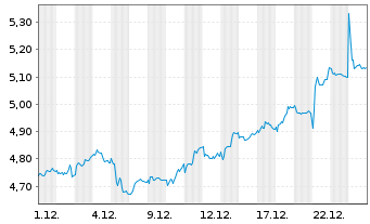 Chart Faes Farma S.A. - 1 Monat