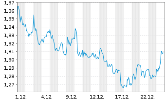 Chart Audax Renovables S.A. - 1 Monat