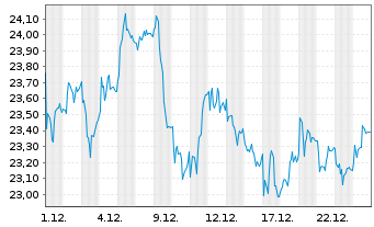 Chart Fluidra S.A. - 1 Monat