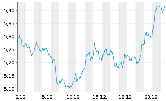 Chart Colonial SFL SOCIMI S.A. - 1 Monat