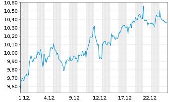 Chart Caixabank S.A. - 1 Monat