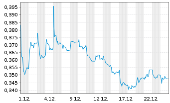 Chart Obrasc&oacute;n Huarte Lain S.A. - 1 Monat