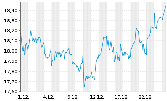 Chart Iberdrola S.A. - 1 Monat