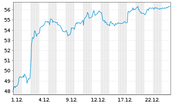 Chart Industria de Dise&ntilde;o Textil SA - 1 Monat