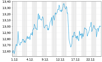 Chart Almirall S.A. - 1 Monat
