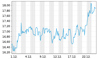 Chart Solaria Energia Y Medio Ambi. - 1 Monat