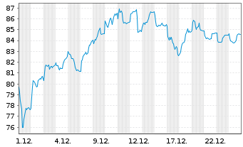 Chart ACS, Act.de Constr.y Serv. SA - 1 Month