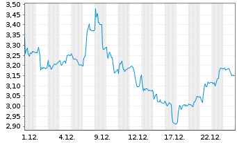 Chart Oryzon Genomics S.A. - 1 Monat