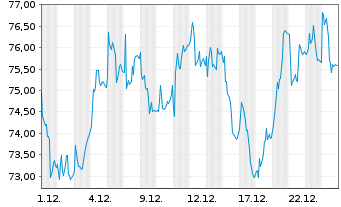 Chart Pharma Mar S.A. - 1 Monat