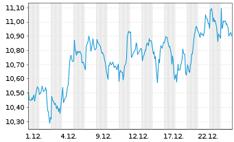 Chart Grifols S.A. Acciones Port. Class A EO -,25 - 1 Monat