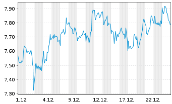 Chart Grifols S.A.Acc. Pref. al Port. B EO -,05 - 1 Monat