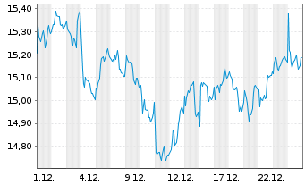 Chart Red Electrica Corporacion S.A. - 1 Monat