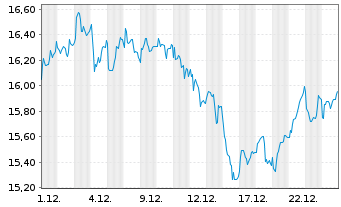 Chart Repsol S.A. - 1 Monat