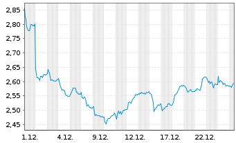 Chart Prosegur - C&iacute;a de Seguridad SA - 1 Month
